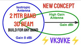 ⚡3D Beam Antenna ⚡Pattern Test⚡ Impressive Front to (Back/Rear/Side) Ratios ⚡👌⚡