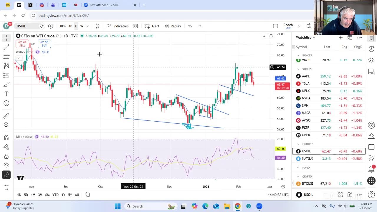 TradeGateHub Live Trading | DXY had a Weak Bid Yesterday's Risk Off.
