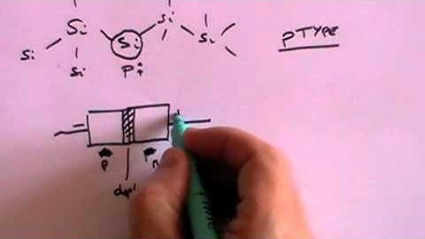 Atomic Physics 3: Semiconductors, Diodes and Transistors