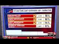 Latest Iowa primary results