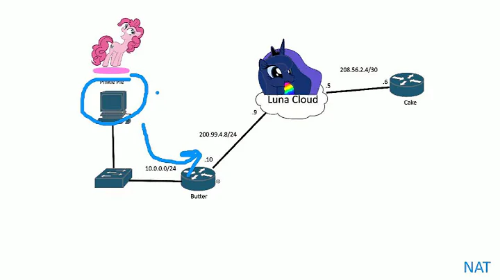 Configuring NAT (PAT) on Cisco routers
