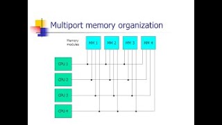 Multiport  memory organization and crossbar switch
