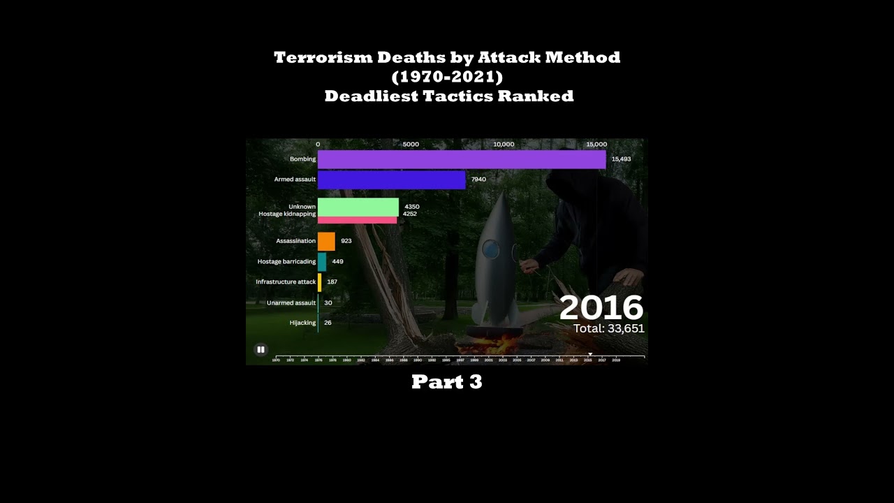 Terrorism Deaths by Attack Method (1970&ndash;2021) | Deadliest Tactics Ranked