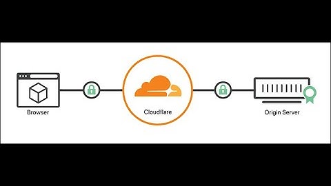 How to setup full strict SSL with CloudFlare and NGINX