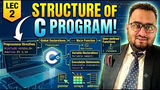Structure of a C Program in Hindi | C Programming for Beginners | C for BCA, B.Tech , Placement