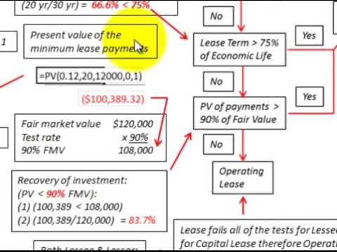 Capital Vs Operating Lease >> Lease Accounting Basic Example To Determine Lease Type Capital Vs Operating Lease Capital Vs Operating Lease >> Lease Accounting Basic Example To Determine Lease Type Capital Vs Operating Lease