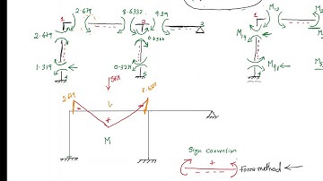 slope deflection method example 1-4