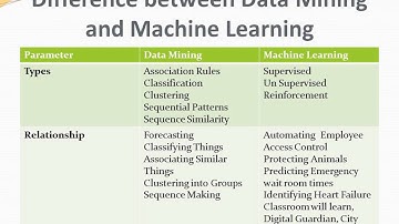 Difference between data mining and machine learning