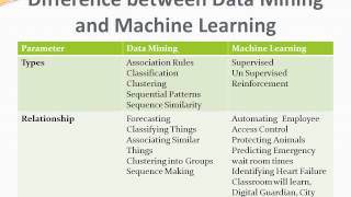 Difference between data mining and machine learning