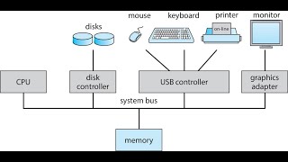 1 2 Computer System Organization