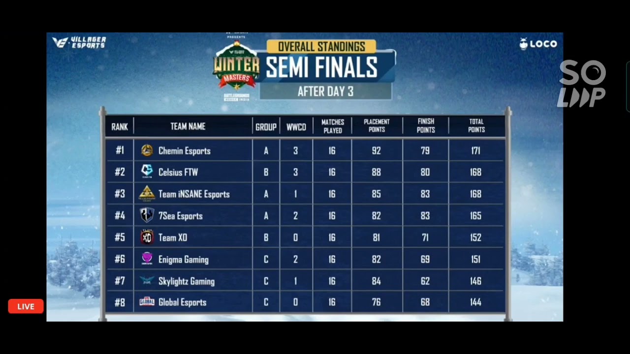 Villager Esports Winter Masters 2022 Semifinals -Day 4 ponit tabel # BGMI