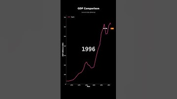 GDP Growth of Spain | Economic Analysis
