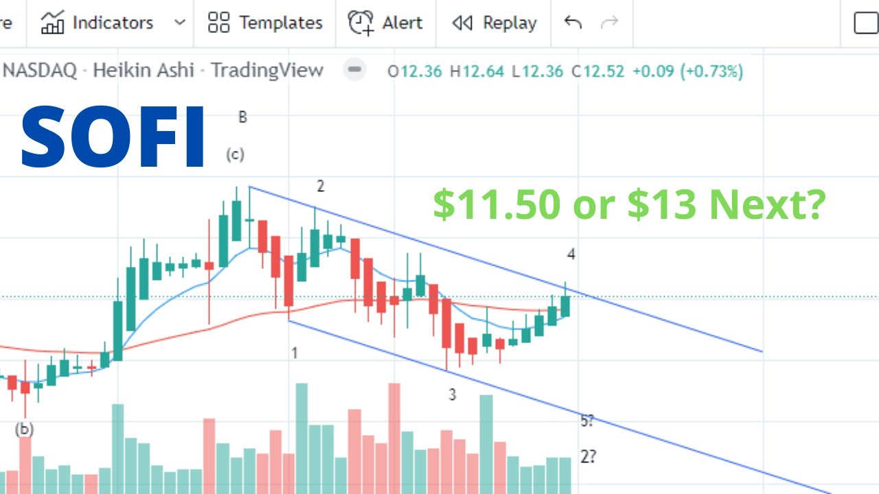 SOFI Stock | $SOFI | Daily Update 02/15/2022 | Possible C Wave Ending Diagnol?
