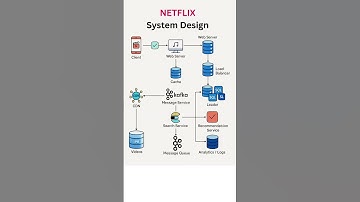 Netflix System Design #java #ai #c #python #gk #cpp #sql #cse #grok #dataanlysis #oracle #deepseek
