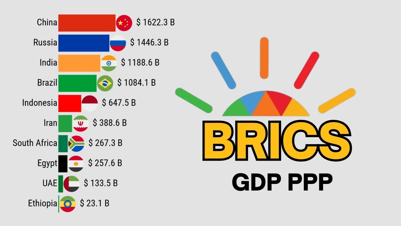 BRICS Countries GDP PPP 1980 - 2029 - YouTube