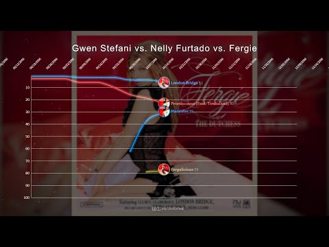 Gwen Stefani vs.
