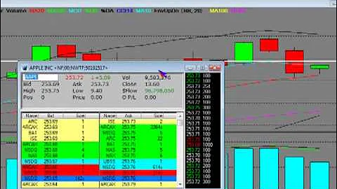 Stock Market Analysis Apple Computers Weekly Technical Analysis