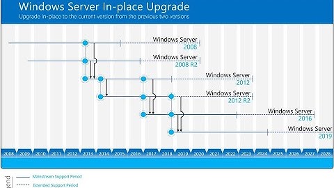 In-Place Upgrade of Windows server 2012 R2 DC to Windows Server 2019 DC