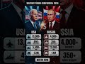 USA vs Russia Military Comparison 2026 | Can Russia Defeat America?