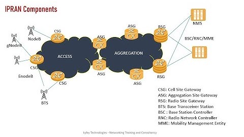 IPRAN Technology for Service Provider Networks Live Training Session 01
