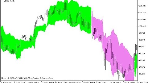 Chandelier Exit – indicator for MetaTrader 5