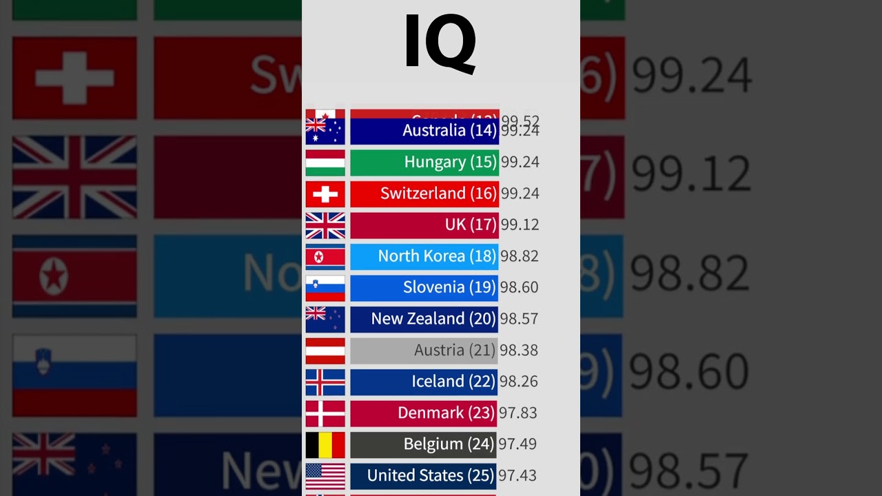 TOP 30 Smartest Countries with the Highest IQ Ratings #shots