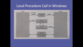 Operating Systems : Unit 6