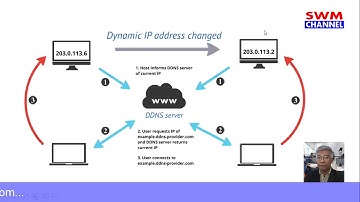 ตอน แนะนำการทำงานของ DDNS Server เบื้องต้น