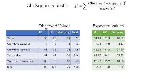 Chi Square Part 3: Homogeneity