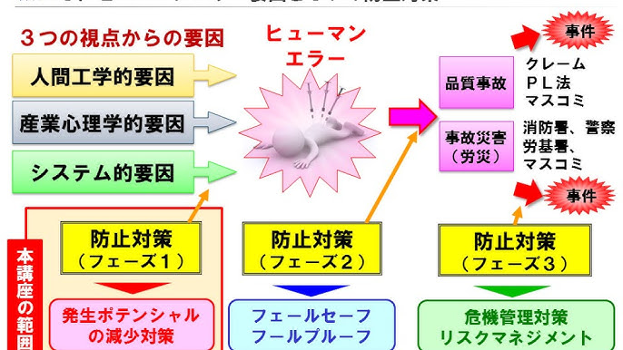 ヒューマンエラーとは ヒューマンエラー防止の基礎 第１章 Youtube