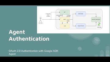 Demo | Agent Authentication | Google ADK