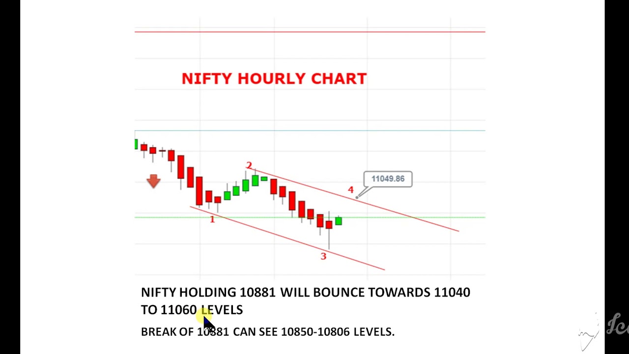 Nifty Prediction Chart