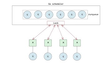GopherCon 2021: Queues, Fairness, and The Go Scheduler - Madhav Jivrajani