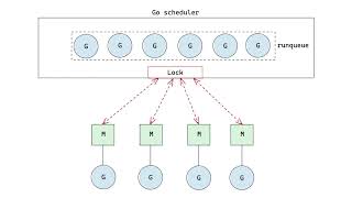 GopherCon 2021: Madhav Jivrajani - Queues, Fairness, and The Go Scheduler screenshot 3