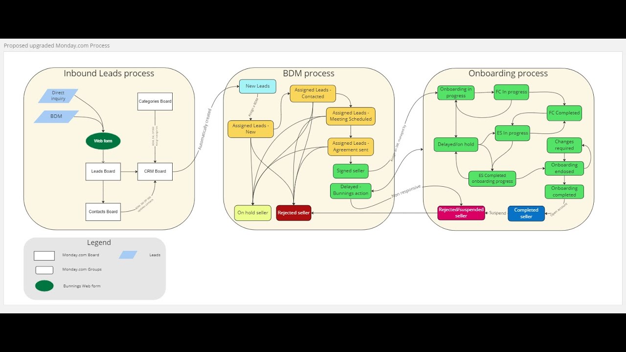 Monday com work flow - YouTube