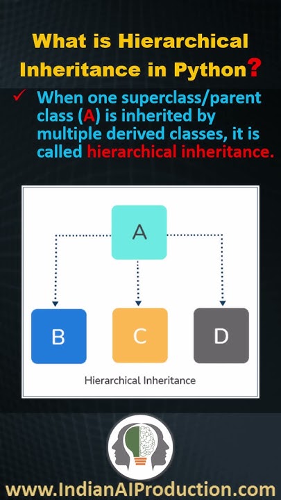 #32 What is Hierarchical Inheritance in Python | Python Interview ...