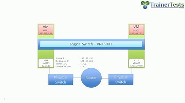 VCP6-NV - NSX VXLAN Encapsulation Frame Walk by Rick Crisci