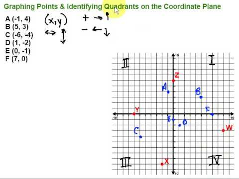 Graphing Points Identifying Quadrants On The Coordinate Plane Youtube