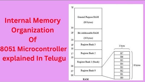 Internal Memory Organisation of 8051 MicroController Explained in Telugu|| C 23 syllabus   #MCI