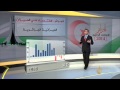 تعثر الاقتصاد الجزائري