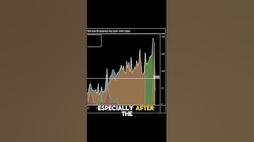 Create an Amazing Interactive Tableau Dashboard | Earthquakes 1900-2013 #shorts
