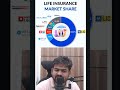 Top Life Insurance Companies by Market Share #Shorts #LifeInsurance #LICIPO