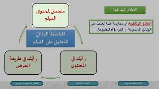 الصف التاسع   اللغة العربية   الكتابة تعليق نقدي على فيلم  ج1