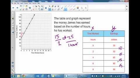 Determine Rate of Change with a Table