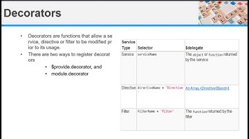 Angularjs Session 18 Decorators