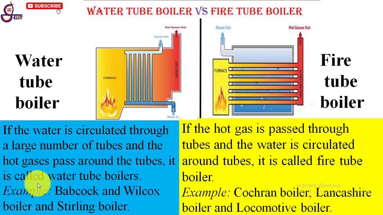 Fire Tube Boiler Vs Water Tube Boiler