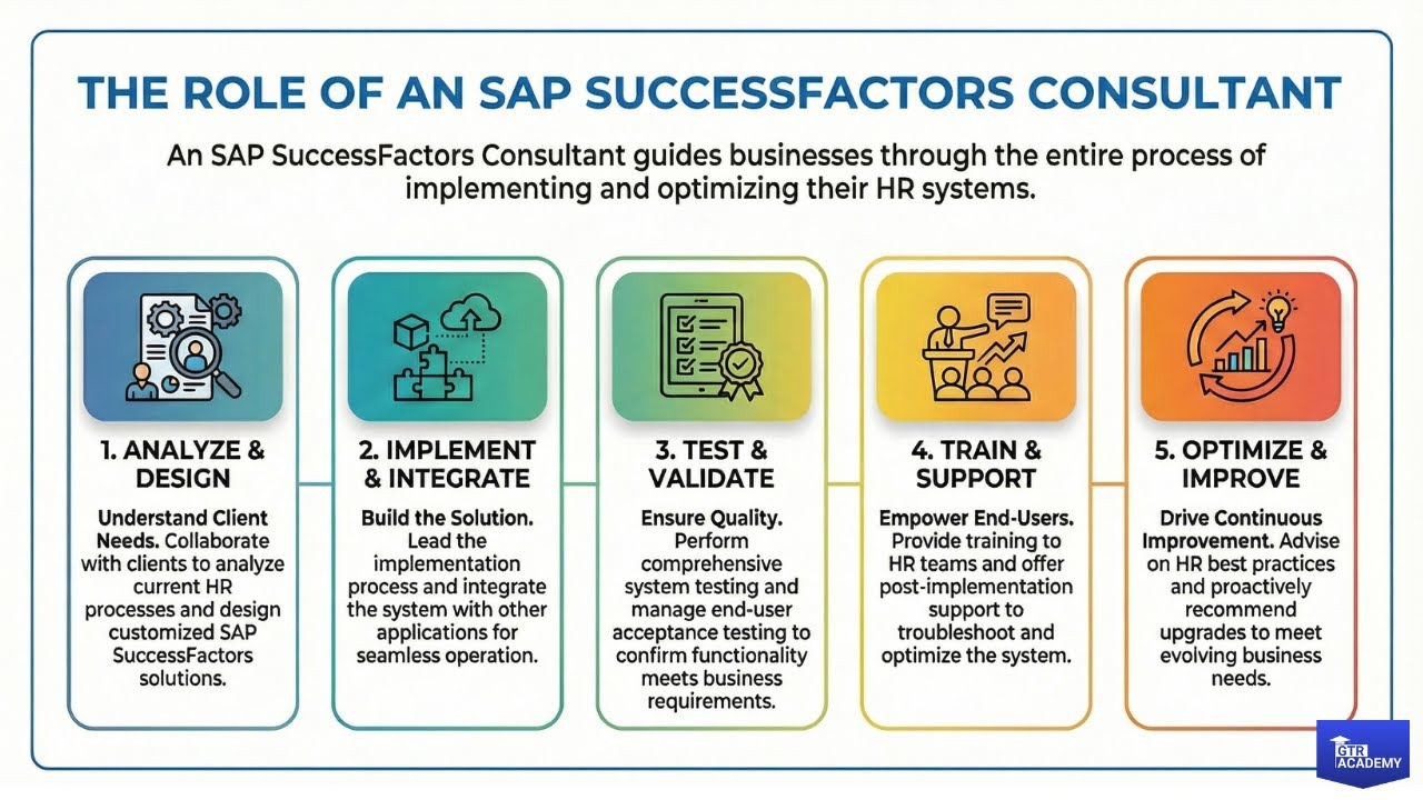 Successfactors Recruiting Module SAP SuccessFactors Configuration Tutorial | Employee Central ...