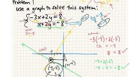 Alg2 Solving Systems Using Graphs 3.1