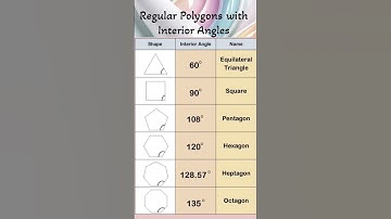 Regular Polygons with Interior Angles| Polygons| #shorts #mathsconcept #shortsvideo