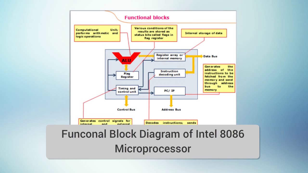 8086 Block Diagram And Pin Diagram Tutorial